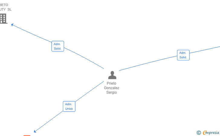 Vinculaciones societarias de LA SEGUNDA EXCUSA SL