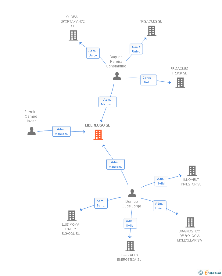 Vinculaciones societarias de LIDERLUGO SL