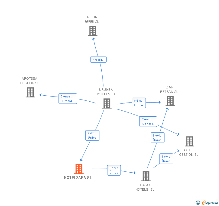 Vinculaciones societarias de HOTELZABA SL