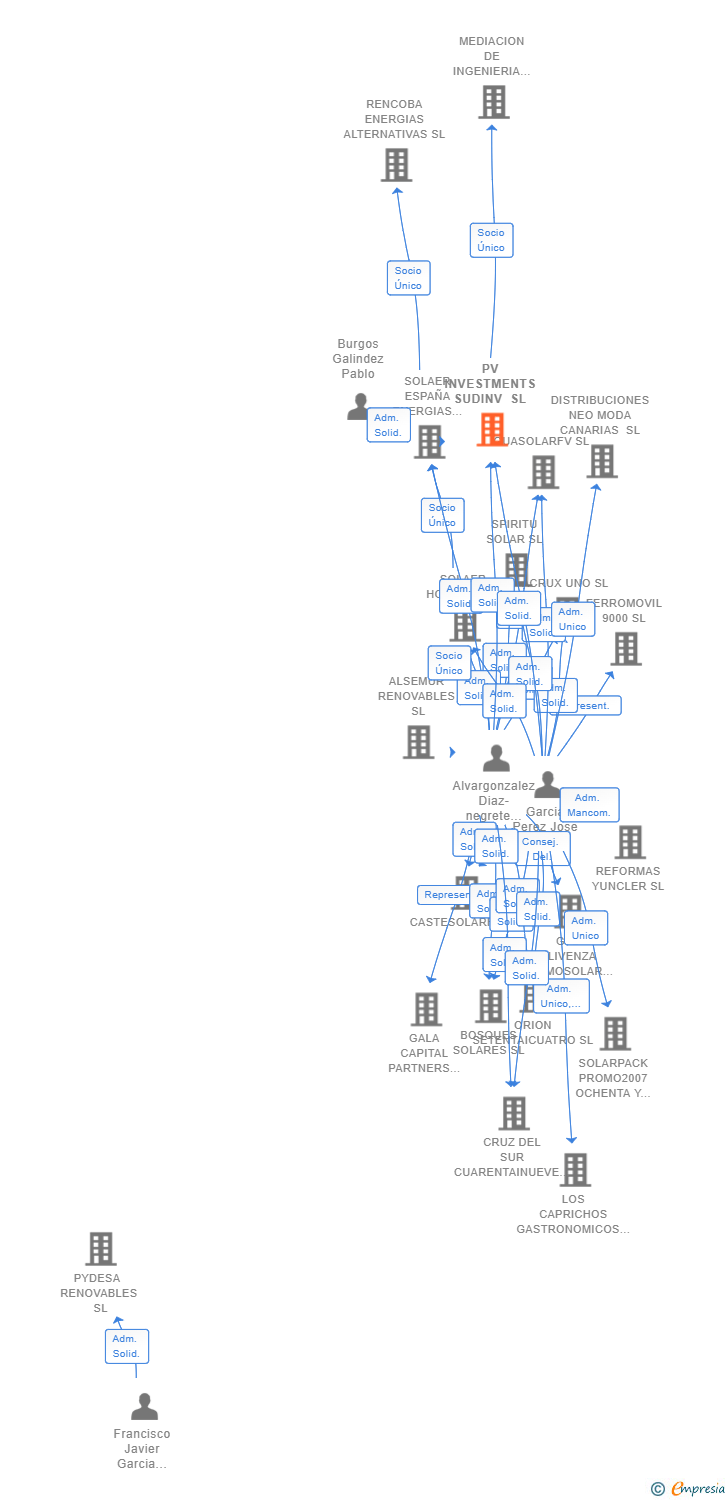 Vinculaciones societarias de PV INVESTMENTS SUDINV SL