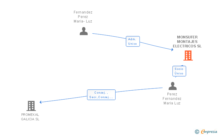 Vinculaciones societarias de MONSUFER MONTAJES ELECTRICOS SL