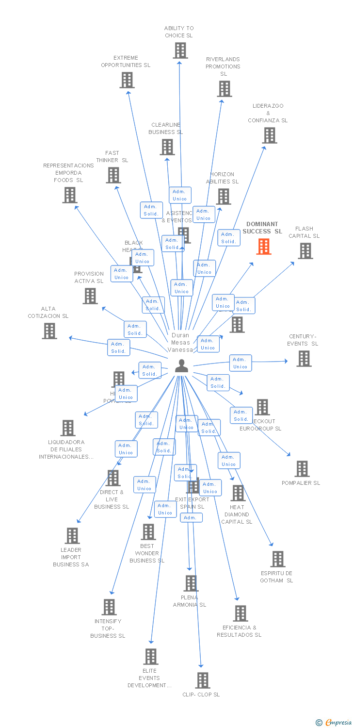 Vinculaciones societarias de DOMINANT SUCCESS SL