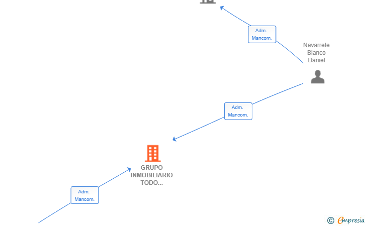 Vinculaciones societarias de GRUPO INMOBILIARIO TODO VIVIENDAS SL