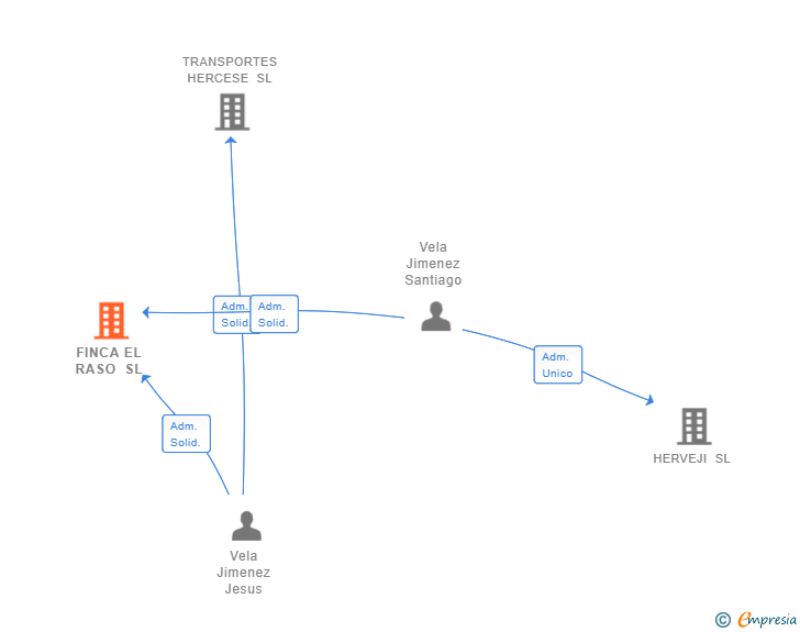 Vinculaciones societarias de FINCA EL RASO SL