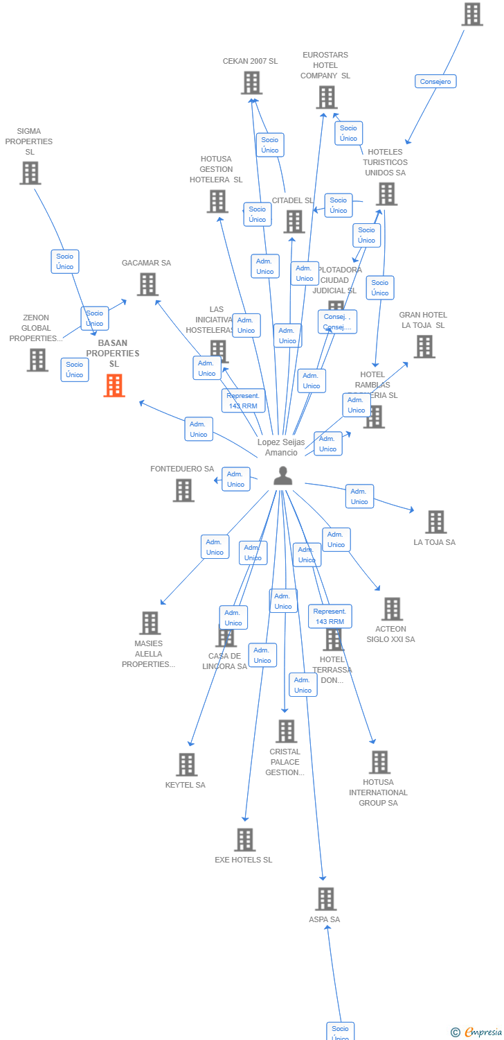 Vinculaciones societarias de BASAN PROPERTIES SL