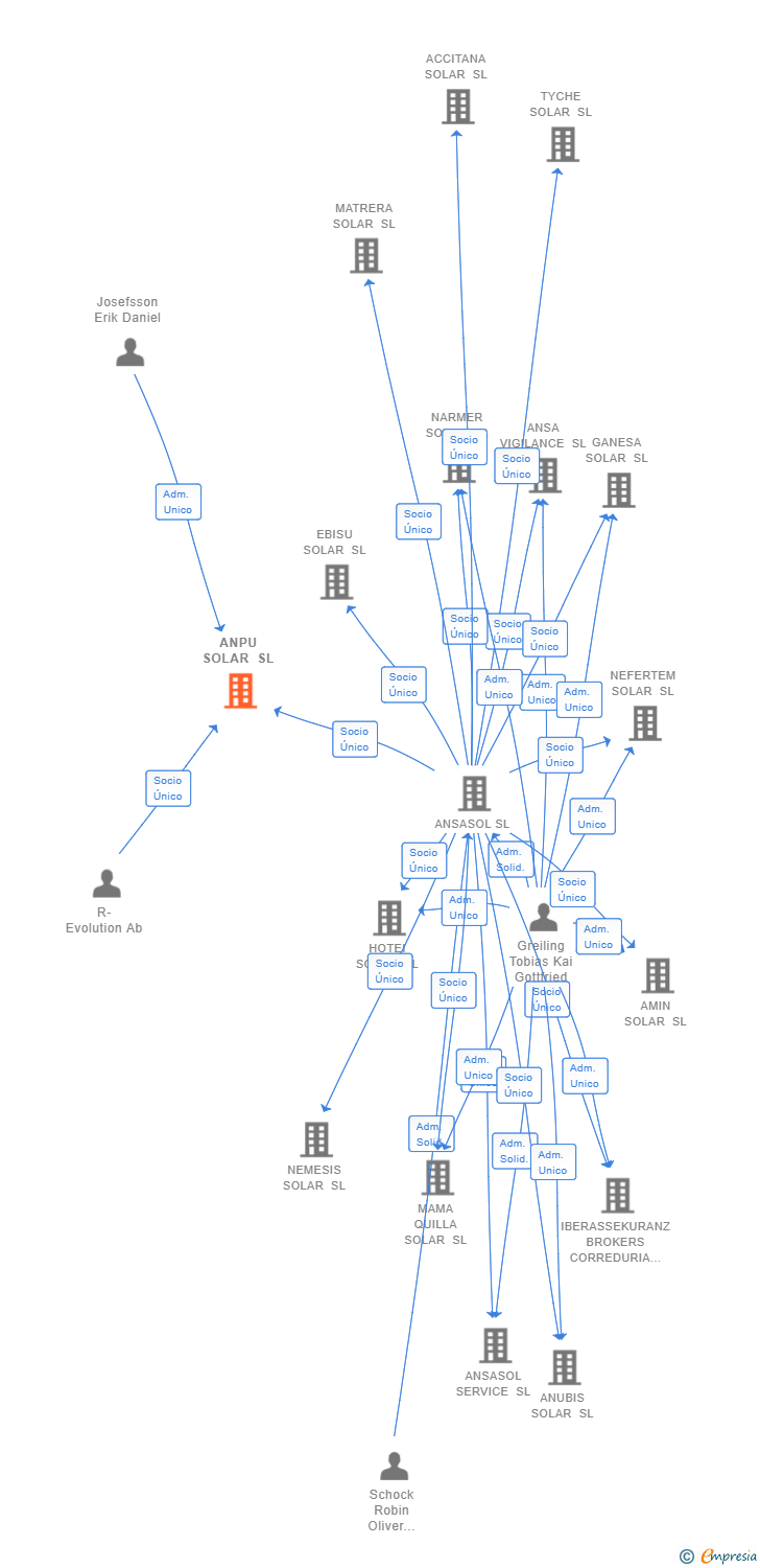 Vinculaciones societarias de ANPU SOLAR SL