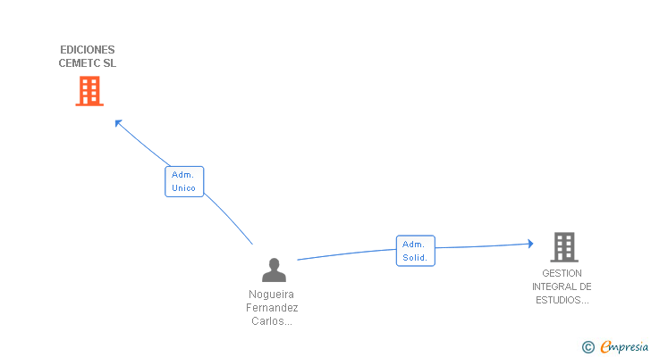 Vinculaciones societarias de EDICIONES CEMETC SL