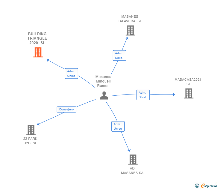 Vinculaciones societarias de BUILDING TRIANGLE 2020 SL