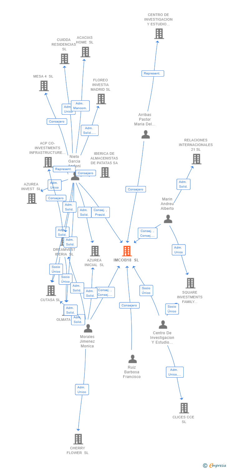 Vinculaciones societarias de IMCOB18 SL