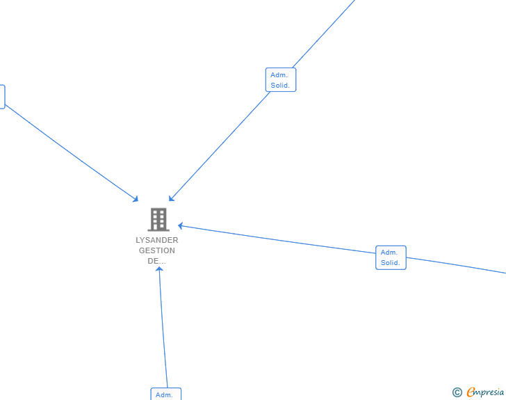 Vinculaciones societarias de LYSANDER GROUP (EU) GMBH