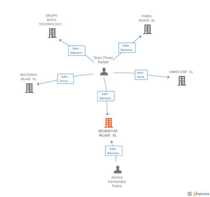 Vinculaciones societarias de BIONATUR NIJAR SL