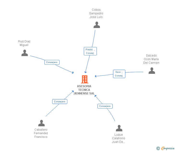 Vinculaciones societarias de ASESORIA TECNICA JIENNENSE SAL