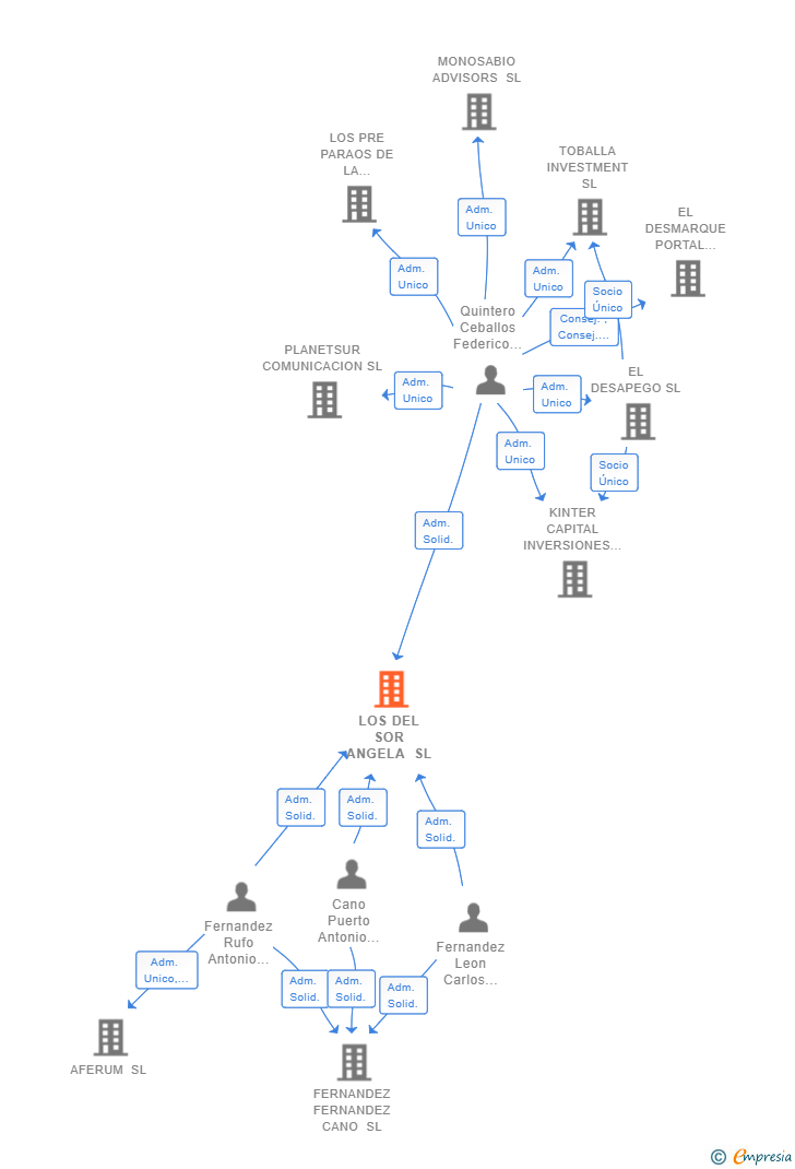Vinculaciones societarias de LOS DEL SOR ANGELA SL