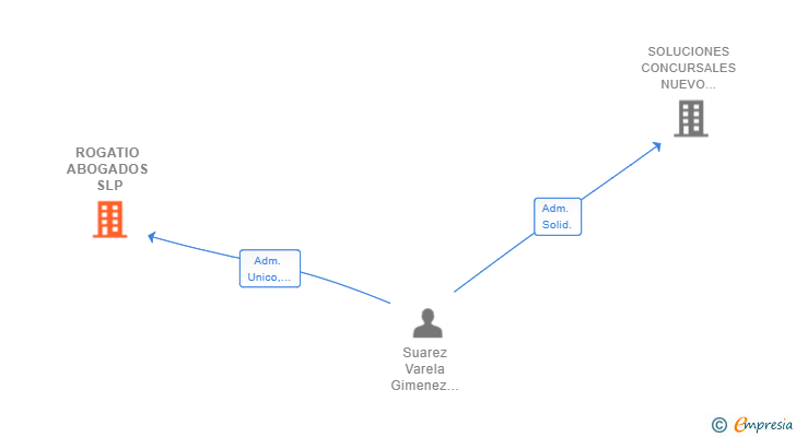 Vinculaciones societarias de ROGATIO ABOGADOS SLP