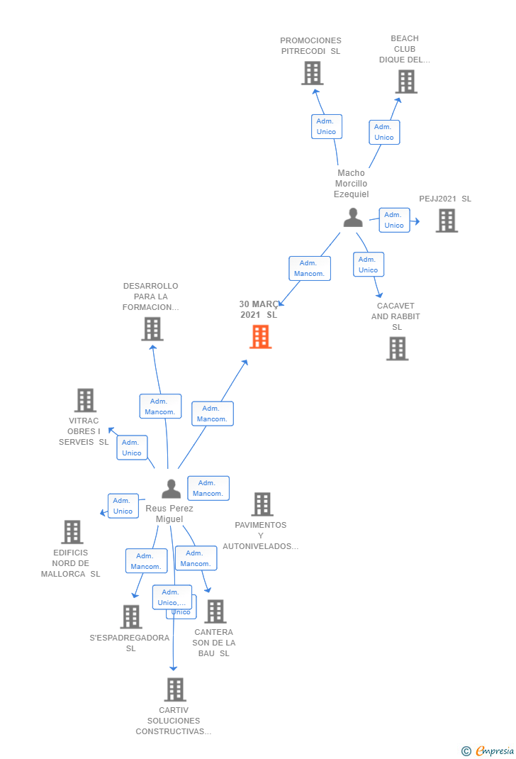 Vinculaciones societarias de 30 MARÇ 2021 SL