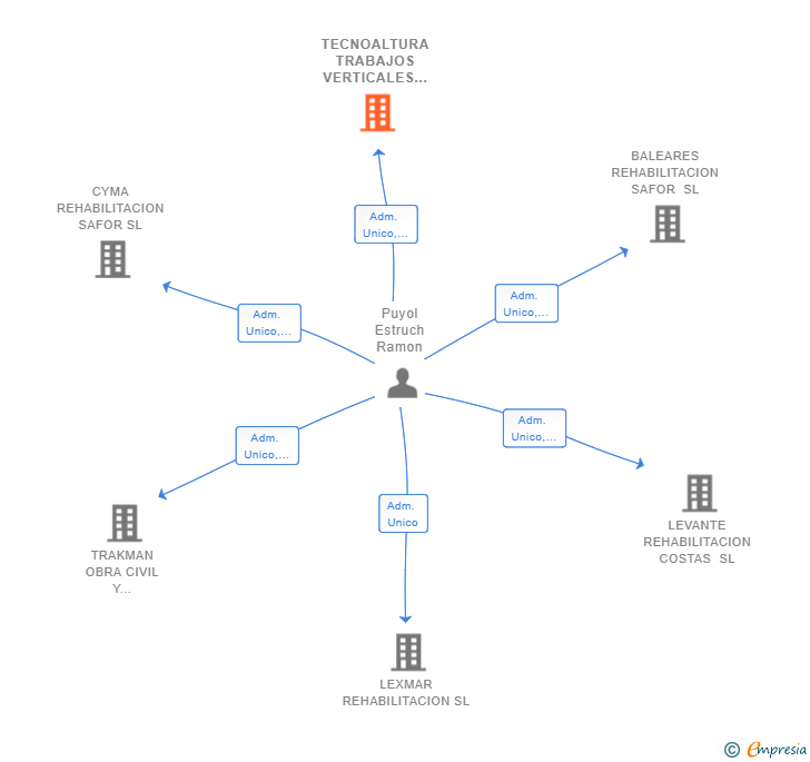 Vinculaciones societarias de TECNOALTURA TRABAJOS VERTICALES SL