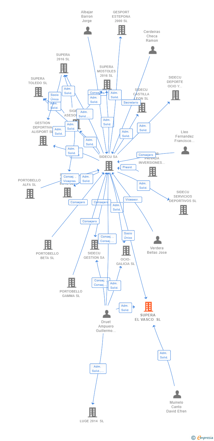 Vinculaciones societarias de SUPERA EL VASCO SL