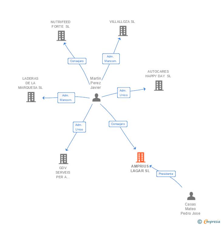 Vinculaciones societarias de AMPRIUS LAGAR SL