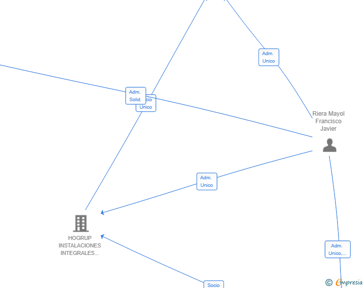 Vinculaciones societarias de ATXEO SERVICIOS INTEGRALES SL