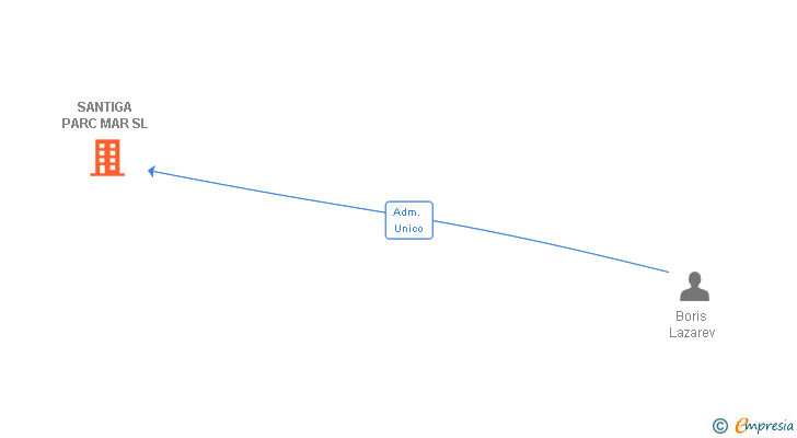 Vinculaciones societarias de SANTIGA PARC MAR SL