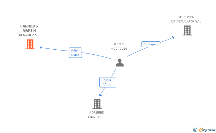 Vinculaciones societarias de CARNICAS MARTIN ALVAREZ SL