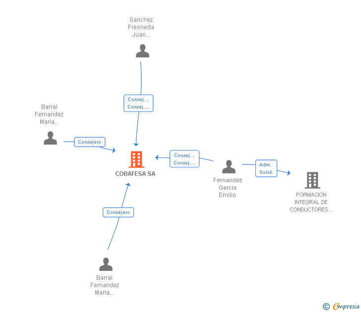 Vinculaciones societarias de COBAFESA SA