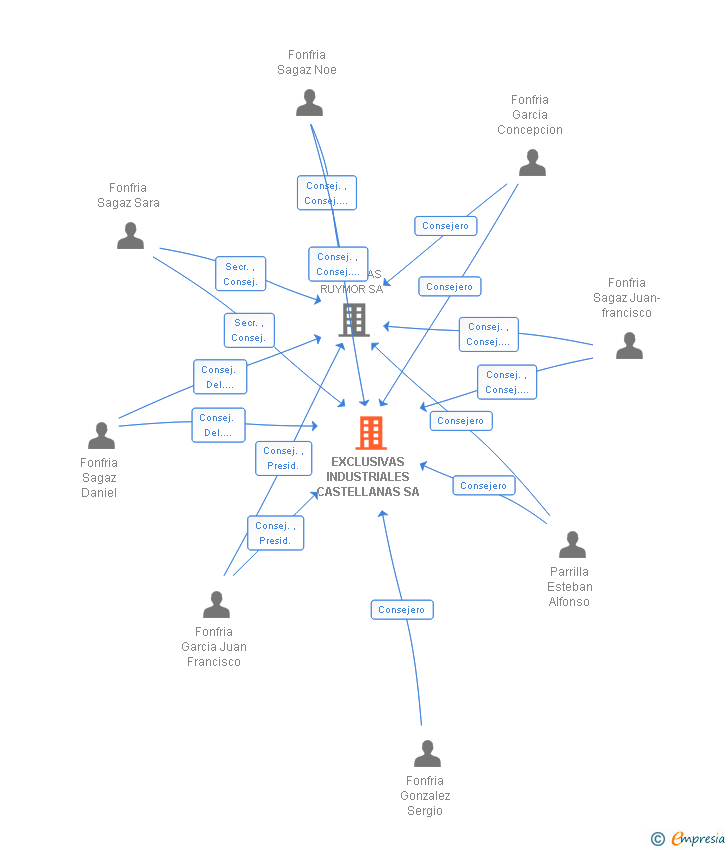 Vinculaciones societarias de EXCLUSIVAS INDUSTRIALES CASTELLANAS SA