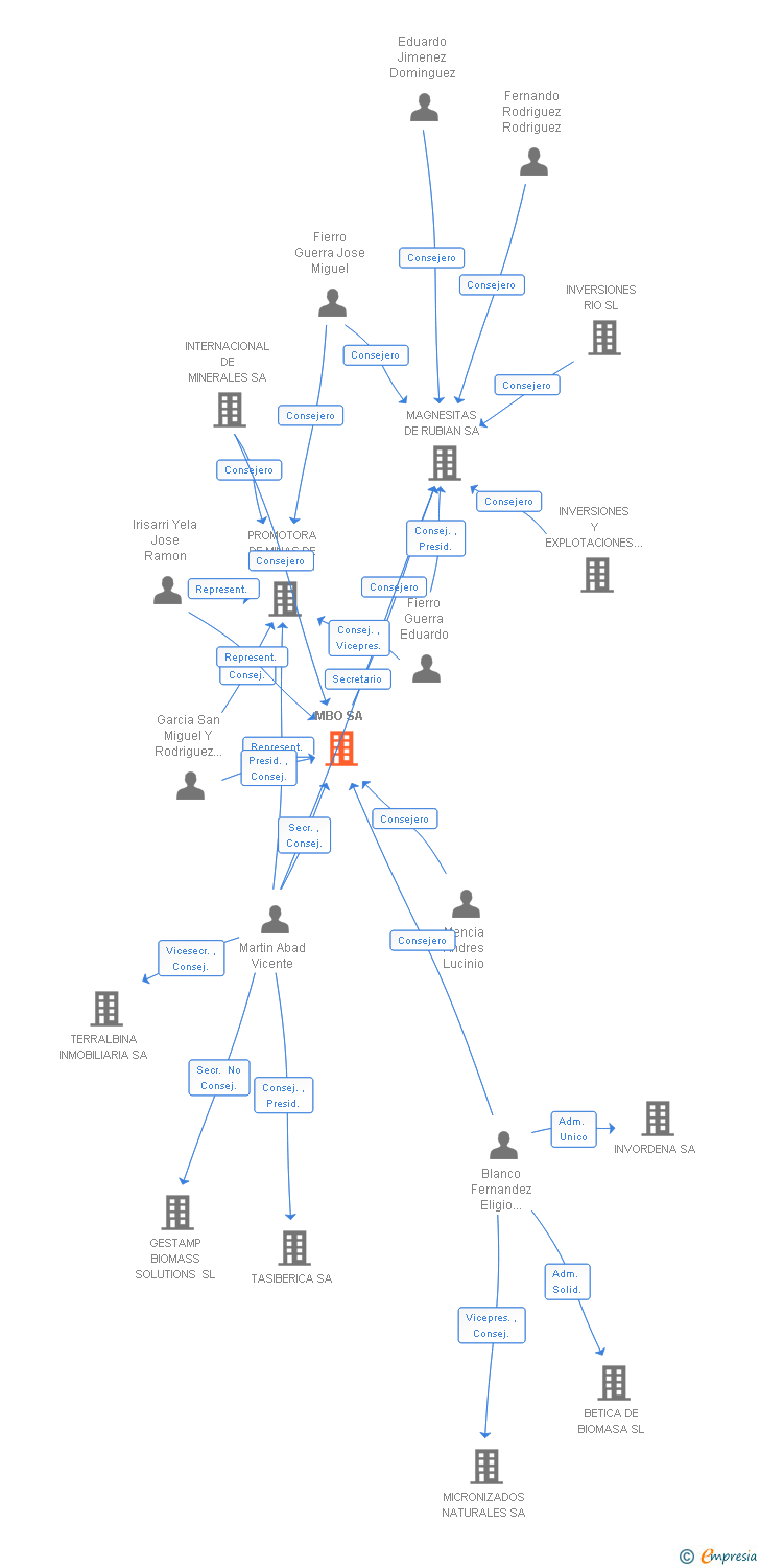 Vinculaciones societarias de MBO SA