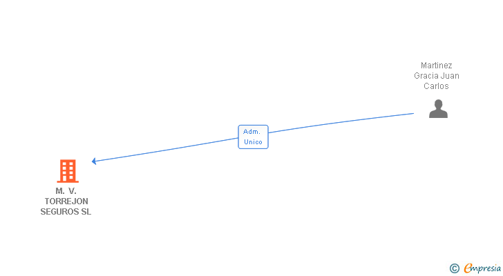 Vinculaciones societarias de M. V. TORREJON SEGUROS SL