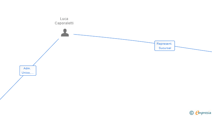 Vinculaciones societarias de LCK TEAM SPAGNA SL