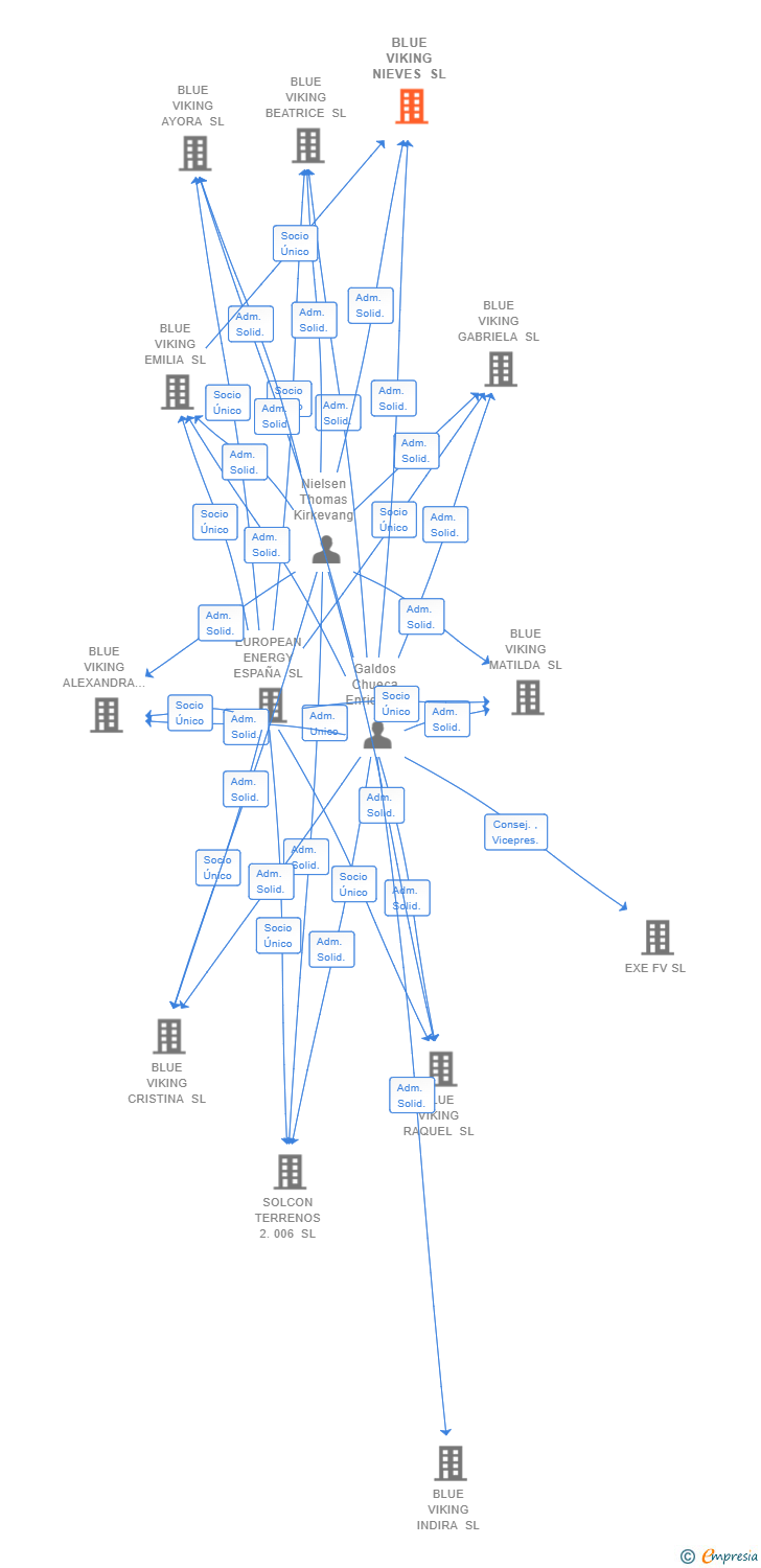 Vinculaciones societarias de BLUE VIKING NIEVES SL (EXTINGUIDA)