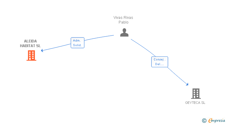 Vinculaciones societarias de ALEIDA HABITAT SL