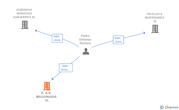 Vinculaciones societarias de H.A.R. MAQUINARIA SL