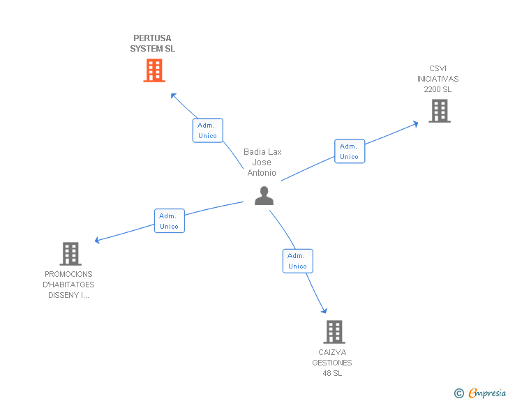Vinculaciones societarias de PERTUSA SYSTEM SL
