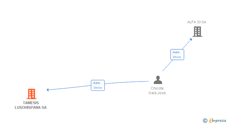 Vinculaciones societarias de TAMESIS LUSOHISPANA SA