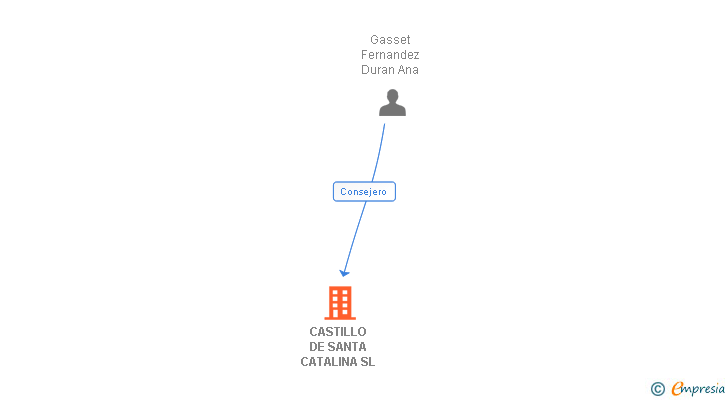 Vinculaciones societarias de CASTILLO DE SANTA CATALINA SL