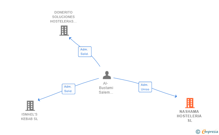 Vinculaciones societarias de NASHAMA HOSTELERIA SL