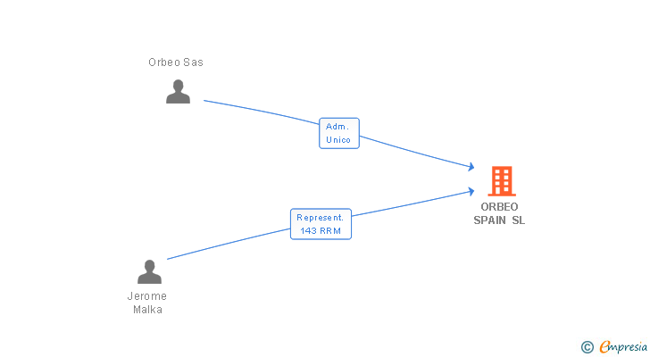 Vinculaciones societarias de ORBEO SPAIN SL