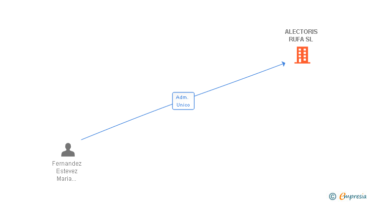 Vinculaciones societarias de ALECTORIS RUFA SL