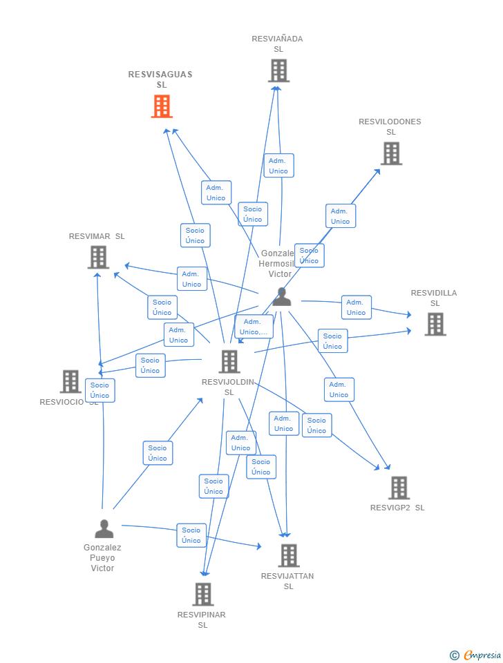Vinculaciones societarias de RESVISAGUAS SL