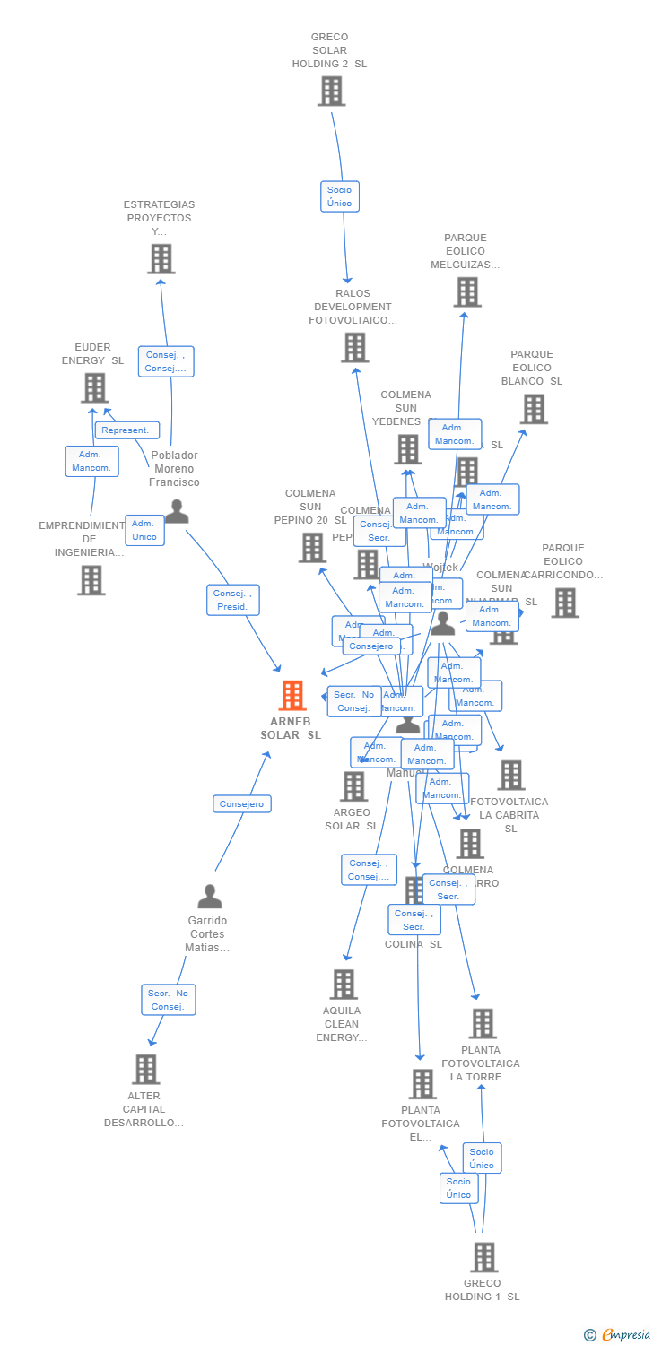 Vinculaciones societarias de ARNEB SOLAR SL