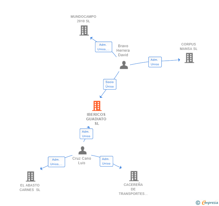 Vinculaciones societarias de IBERICOS GUADIATO SL