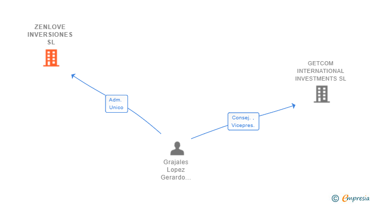 Vinculaciones societarias de ZENLOVE INVERSIONES SL