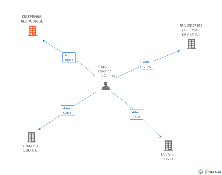 Vinculaciones societarias de CISTERNAS ALARCON SL