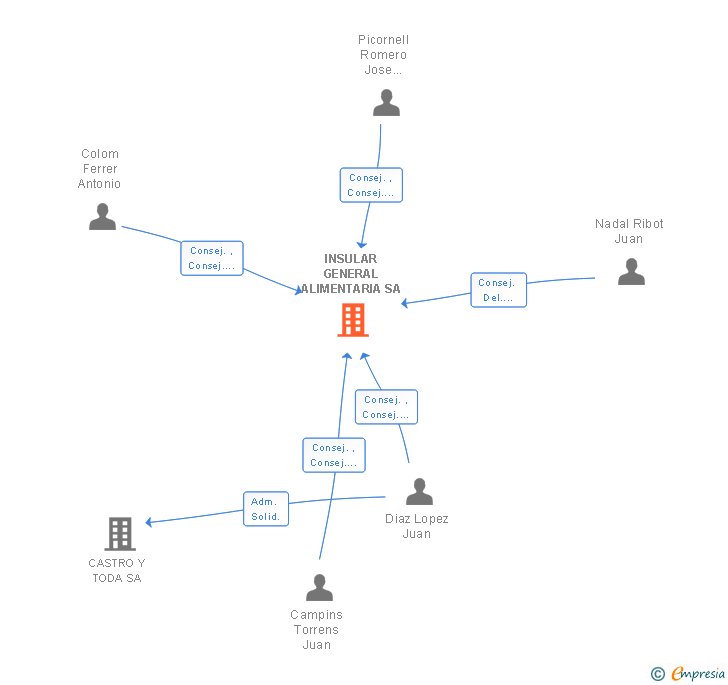 Vinculaciones societarias de INSULAR GENERAL ALIMENTARIA SA