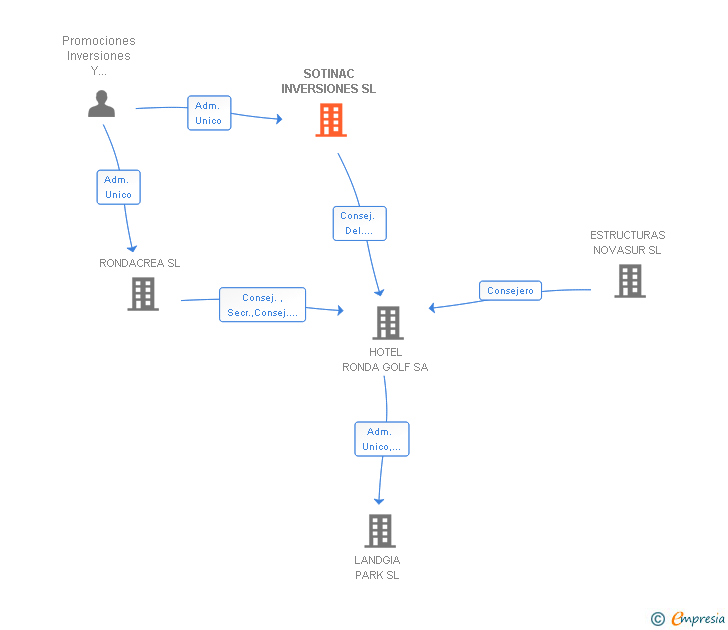 Vinculaciones societarias de SOTINAC INVERSIONES SL