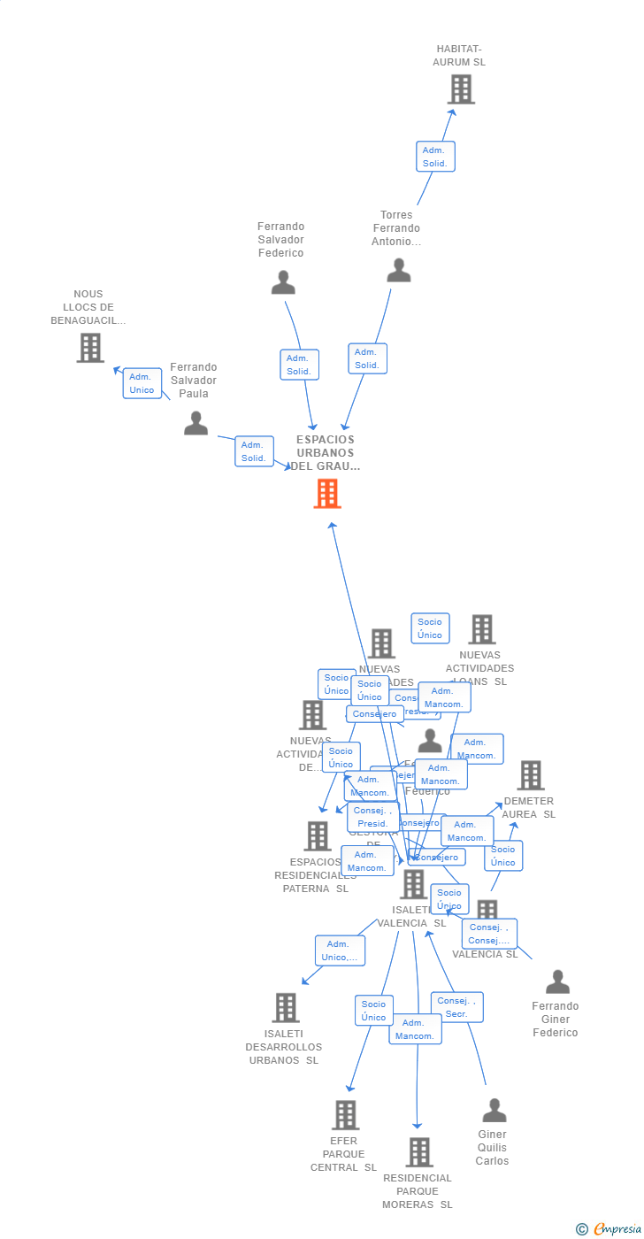 Vinculaciones societarias de ESPACIOS URBANOS DEL GRAU SL