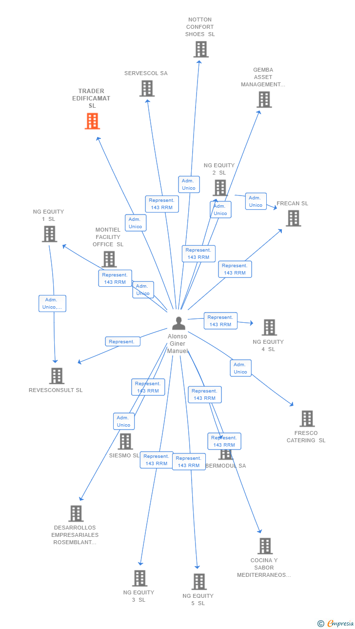 Vinculaciones societarias de TRADER EDIFICAMAT SL