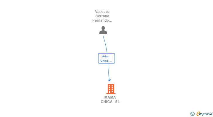 Vinculaciones societarias de MAMA CHICA SL