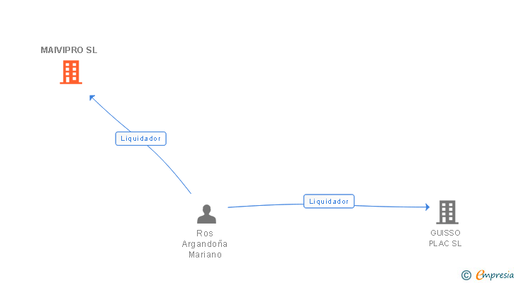 Vinculaciones societarias de MAIVIPRO SL